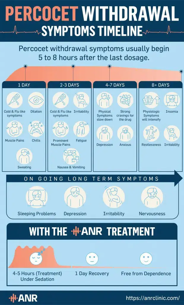 Percocet Withdrawal Timeline