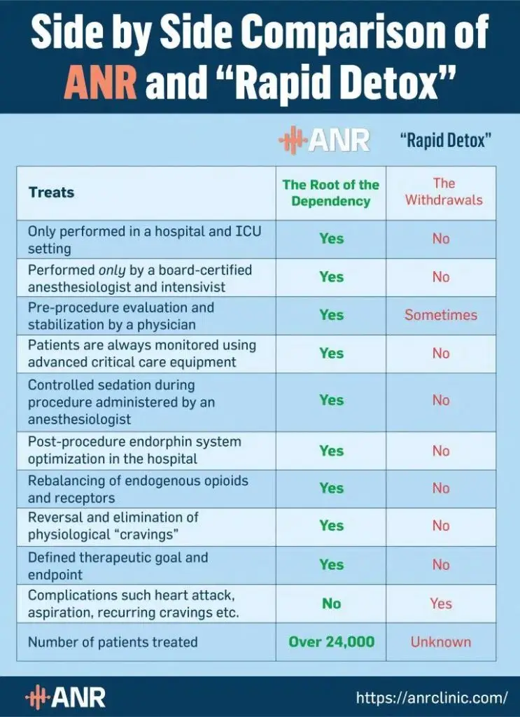 Percocet Rapid Detox vs. ANR Treatment
