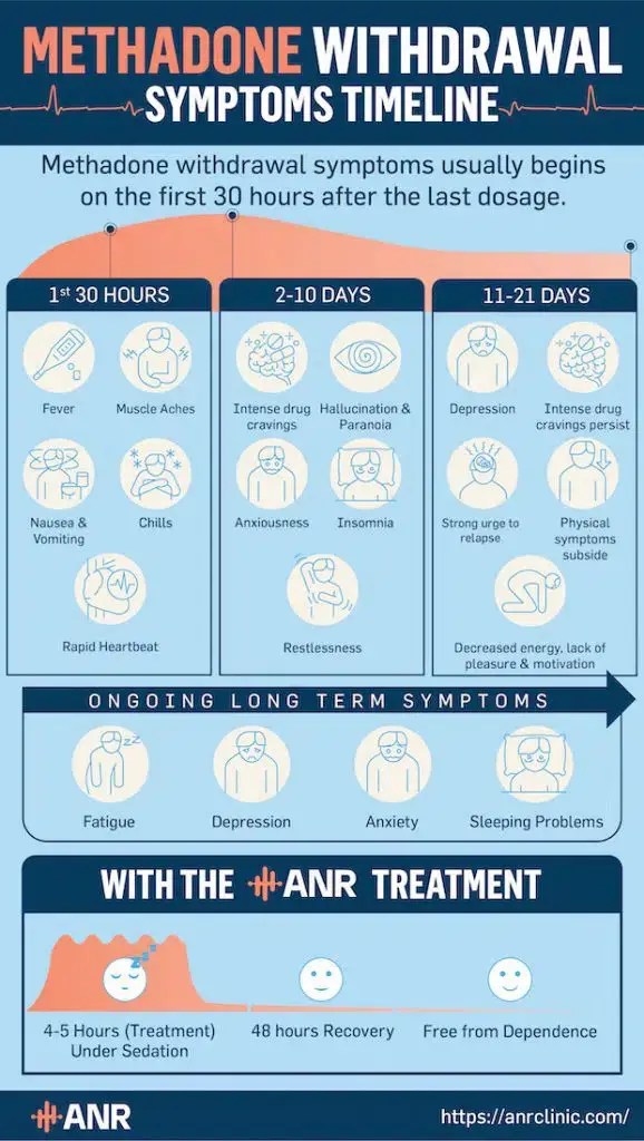Methadone Withdrawal Timeline