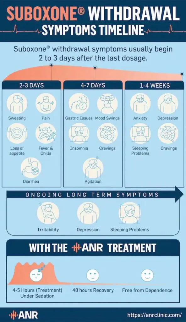 Suboxone Withdrawal Timeline
